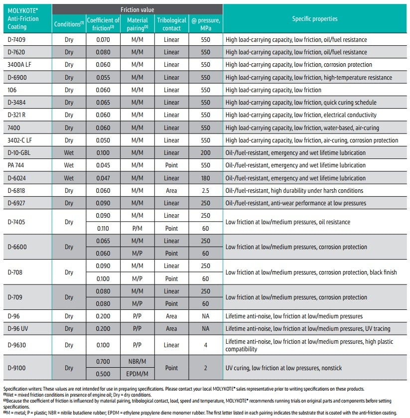 MOLYKOTE®Anti-Friction Coatings 21