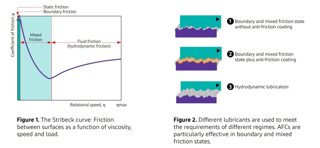 MOLYKOTE®Anti-Friction Coatings 2